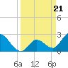 Big Spanish Key tide chart for Thursday, March 21, 2024