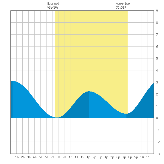 Big Spanish Key tide chart for Friday, March 22, 2024