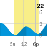Big Spanish Key tide chart for Friday, March 22, 2024