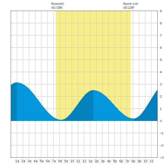 Big Spanish Key tide chart for Saturday, March 23, 2024
