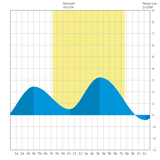 Big Spanish Key tide chart for Thursday, March 28, 2024