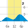 Big Spanish Key tide chart for Saturday, March 2, 2024