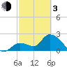 Big Spanish Key tide chart for Sunday, March 3, 2024