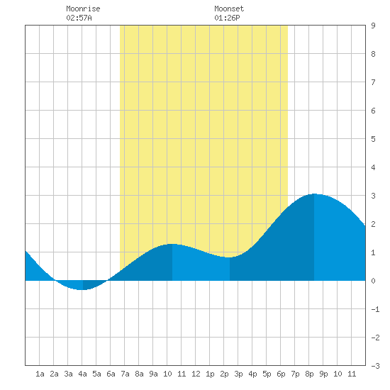 Big Spanish Key tide chart for Tuesday, March 5, 2024