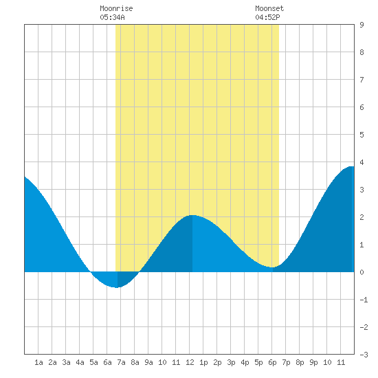 Big Spanish Key tide chart for Friday, March 8, 2024