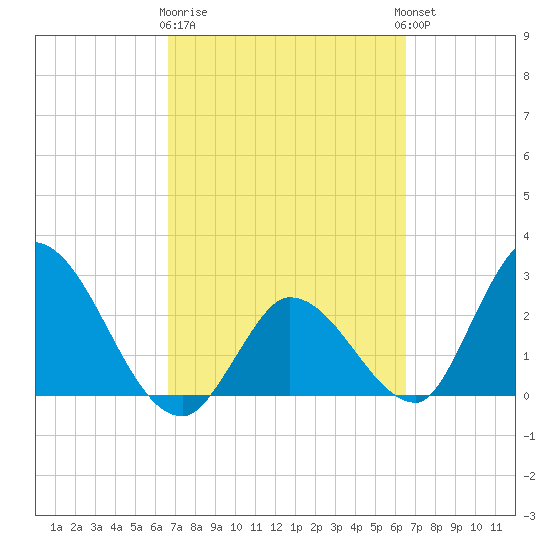 Big Spanish Key tide chart for Saturday, March 9, 2024