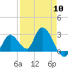 Big Spanish Key tide chart for Wednesday, April 10, 2024