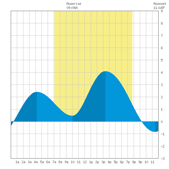 Big Spanish Key tide chart for Thursday, April 11, 2024