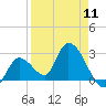 Big Spanish Key tide chart for Thursday, April 11, 2024