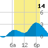 Big Spanish Key tide chart for Sunday, April 14, 2024