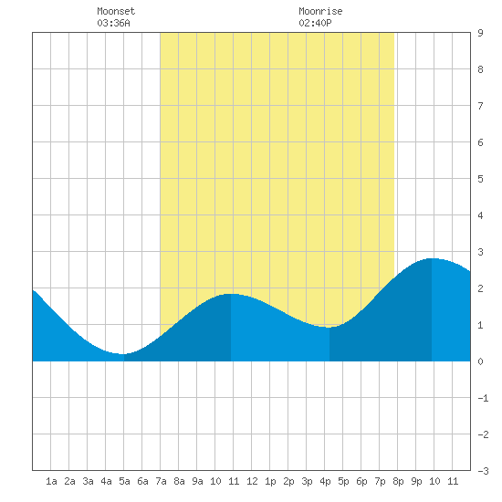 Big Spanish Key tide chart for Wednesday, April 17, 2024