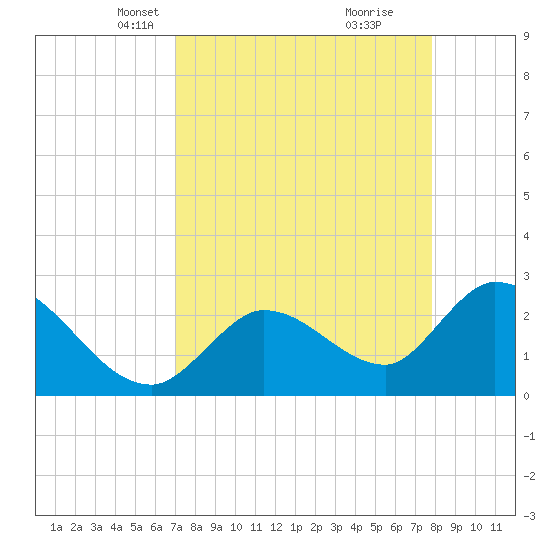 Big Spanish Key tide chart for Thursday, April 18, 2024