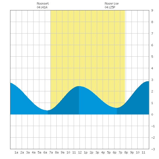 Big Spanish Key tide chart for Friday, April 19, 2024