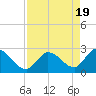 Big Spanish Key tide chart for Friday, April 19, 2024