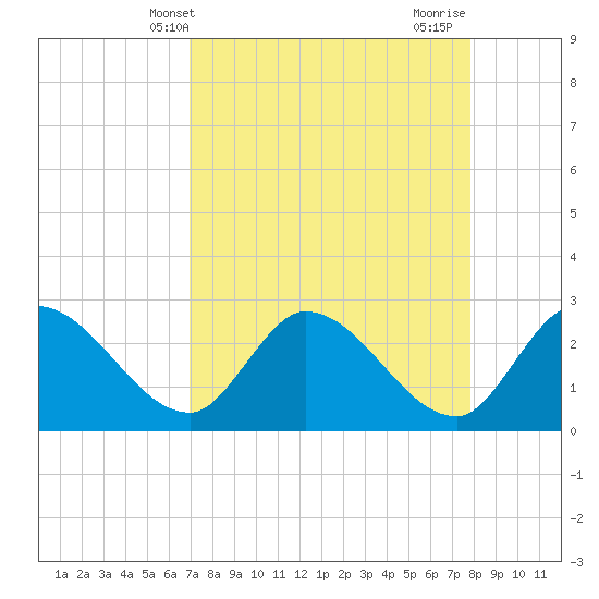 Big Spanish Key tide chart for Saturday, April 20, 2024