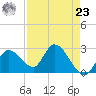 Big Spanish Key tide chart for Tuesday, April 23, 2024