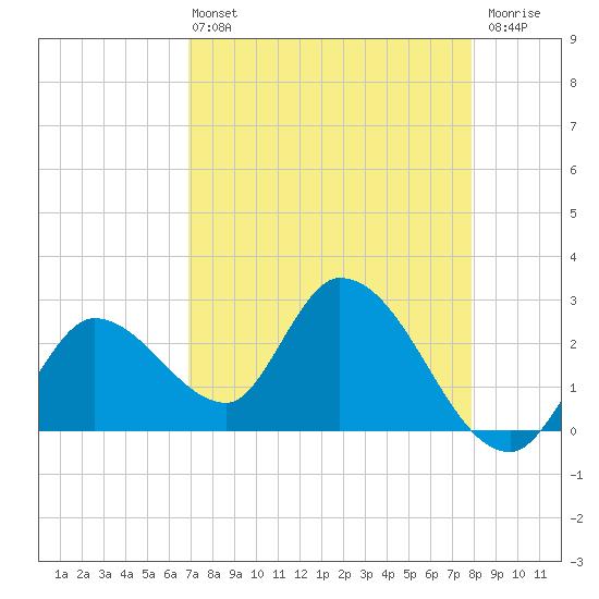 Big Spanish Key tide chart for Wednesday, April 24, 2024