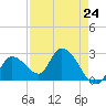 Big Spanish Key tide chart for Wednesday, April 24, 2024