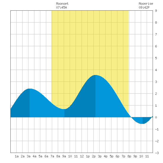 Big Spanish Key tide chart for Thursday, April 25, 2024