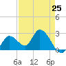 Big Spanish Key tide chart for Thursday, April 25, 2024