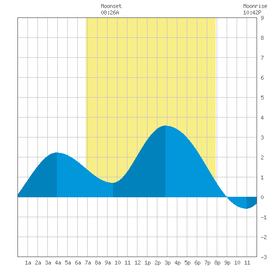 Big Spanish Key tide chart for Friday, April 26, 2024