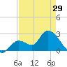 Big Spanish Key tide chart for Monday, April 29, 2024