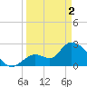 Big Spanish Key tide chart for Tuesday, April 2, 2024
