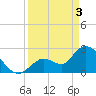 Big Spanish Key tide chart for Wednesday, April 3, 2024