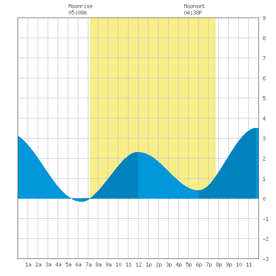 Big Spanish Key tide chart for Friday, April 5, 2024