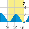 Big Spanish Key tide chart for Sunday, April 7, 2024