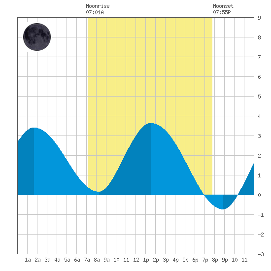 Big Spanish Key tide chart for Monday, April 8, 2024