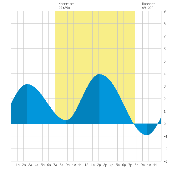 Big Spanish Key tide chart for Tuesday, April 9, 2024
