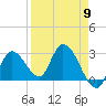 Big Spanish Key tide chart for Tuesday, April 9, 2024