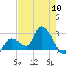 Big Spanish Key tide chart for Friday, May 10, 2024