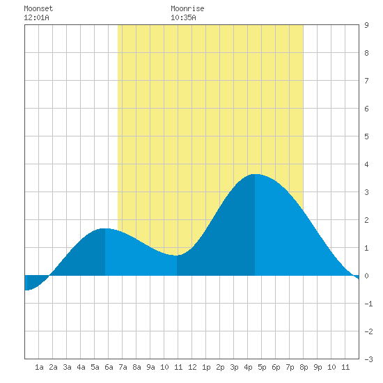 Big Spanish Key tide chart for Sunday, May 12, 2024