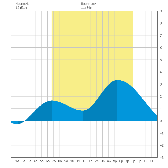 Big Spanish Key tide chart for Monday, May 13, 2024