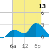 Big Spanish Key tide chart for Monday, May 13, 2024