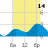 Big Spanish Key tide chart for Tuesday, May 14, 2024