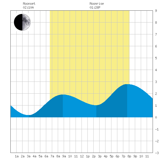 Big Spanish Key tide chart for Wednesday, May 15, 2024