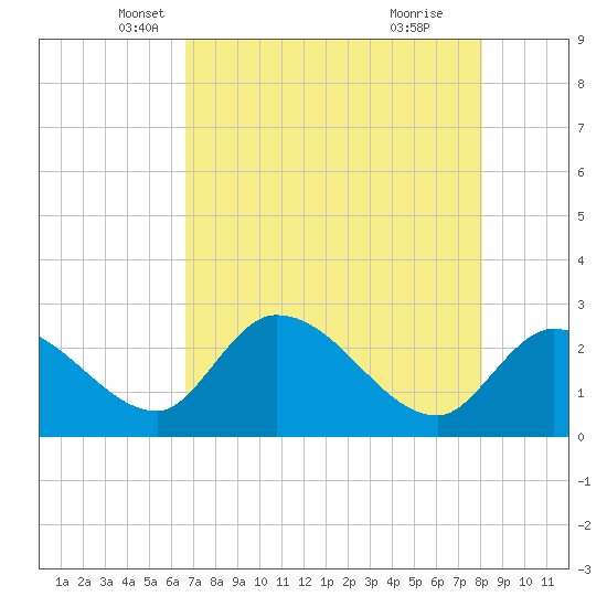 Big Spanish Key tide chart for Saturday, May 18, 2024
