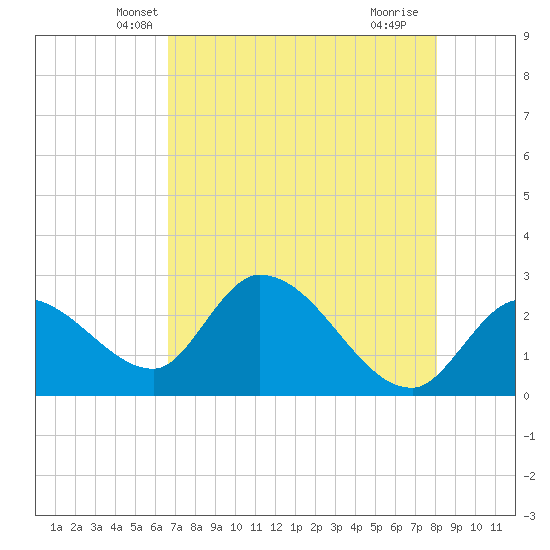 Big Spanish Key tide chart for Sunday, May 19, 2024