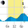 Big Spanish Key tide chart for Wednesday, May 1, 2024
