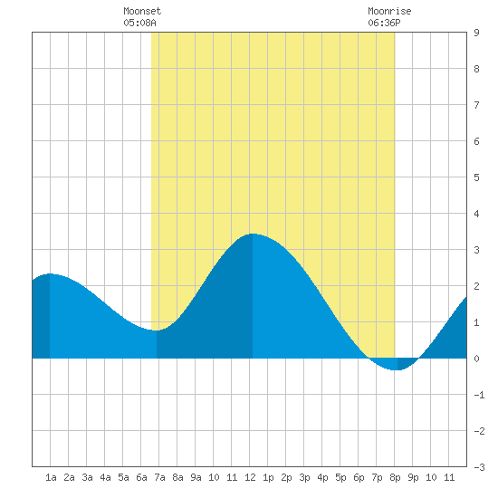 Big Spanish Key tide chart for Tuesday, May 21, 2024