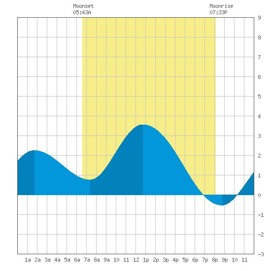 Big Spanish Key tide chart for Wednesday, May 22, 2024