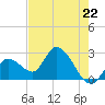 Big Spanish Key tide chart for Wednesday, May 22, 2024