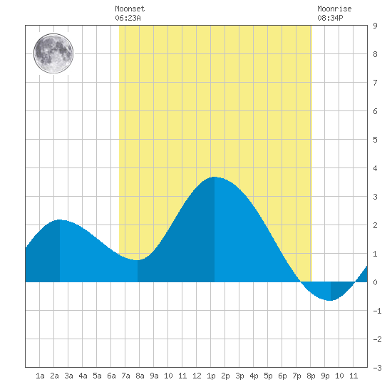 Big Spanish Key tide chart for Thursday, May 23, 2024