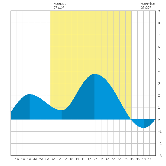 Big Spanish Key tide chart for Friday, May 24, 2024