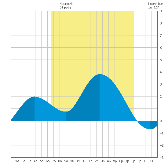 Big Spanish Key tide chart for Saturday, May 25, 2024