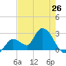 Big Spanish Key tide chart for Sunday, May 26, 2024