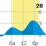Big Spanish Key tide chart for Tuesday, May 28, 2024